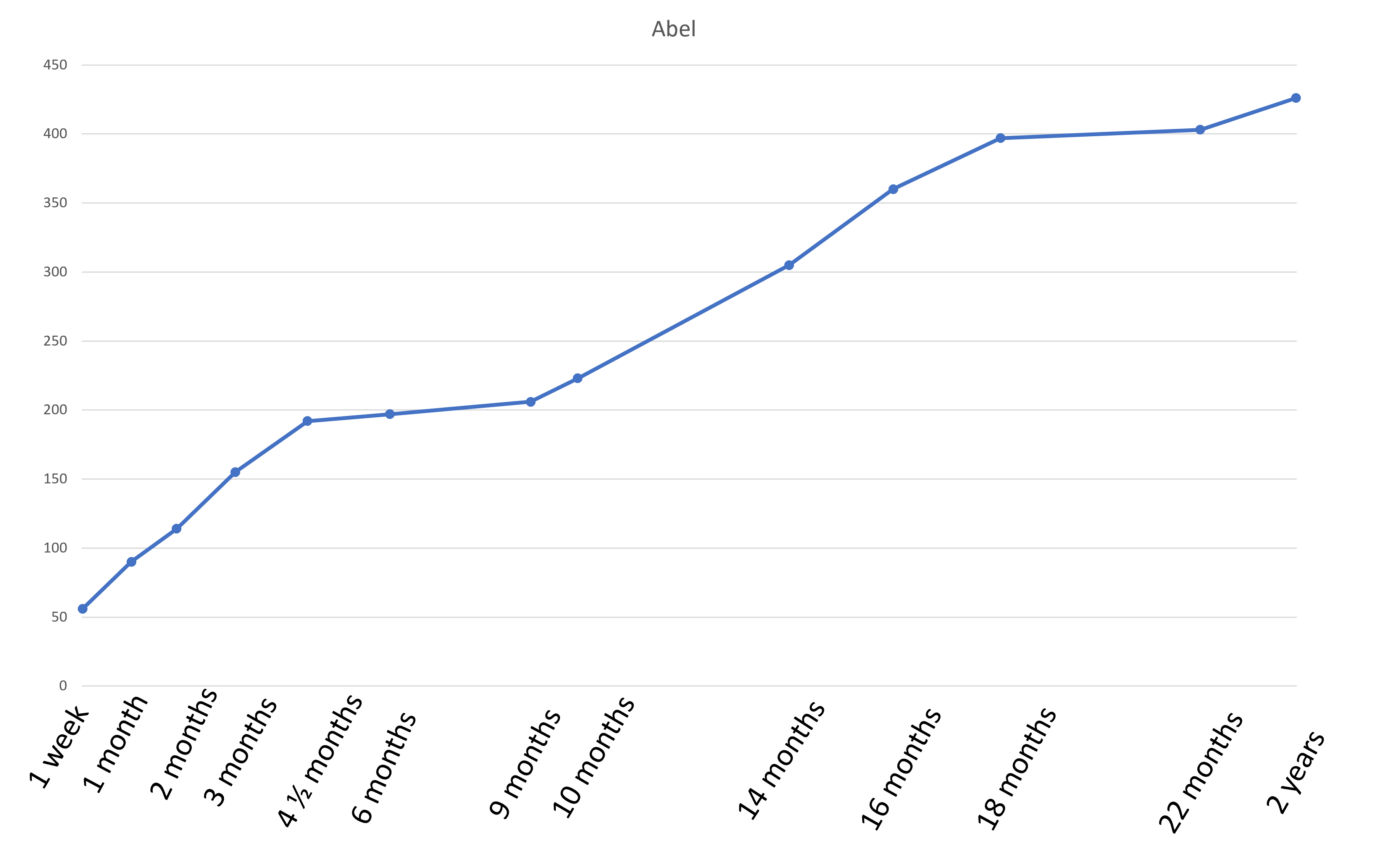 Abel's Growth Graph